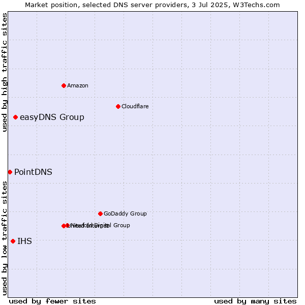Market position of easyDNS Group vs. IHS vs. PointDNS