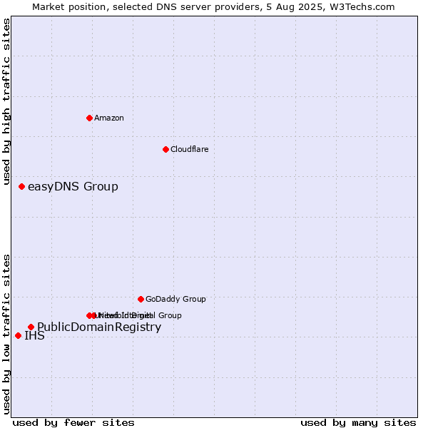 Market position of PublicDomainRegistry vs. easyDNS Group vs. IHS
