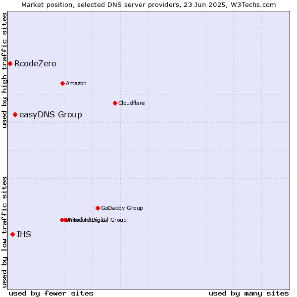 Market position of easyDNS Group vs. IHS vs. RcodeZero