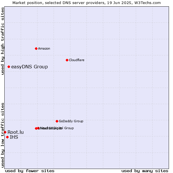 Market position of easyDNS Group vs. IHS vs. Root.lu