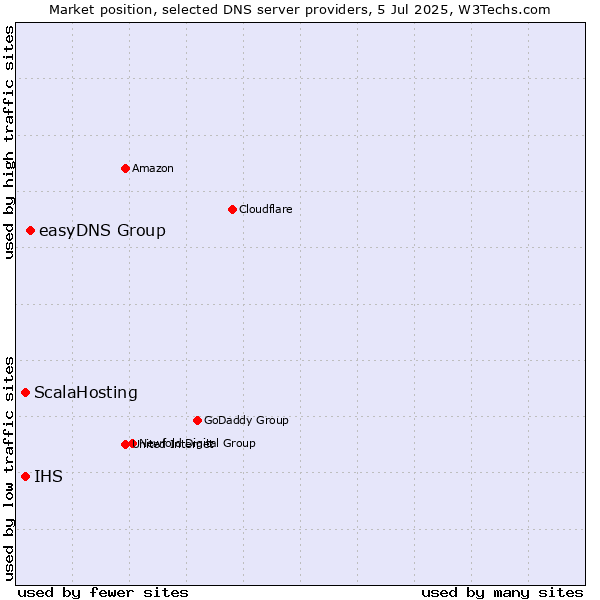 Market position of easyDNS Group vs. ScalaHosting vs. IHS