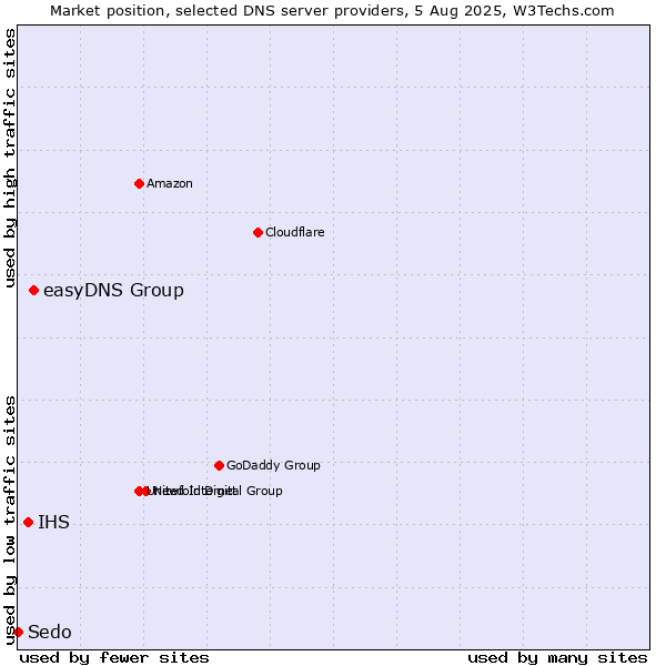 Market position of easyDNS Group vs. IHS vs. Sedo