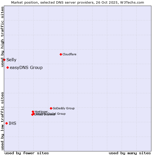 Market position of easyDNS Group vs. IHS vs. Selly