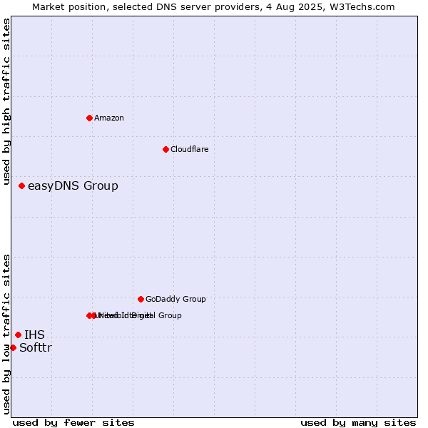 Market position of easyDNS Group vs. IHS vs. Softtr