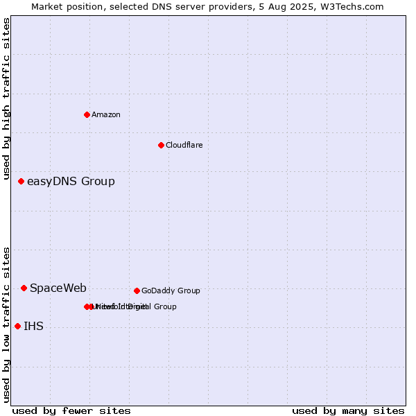 Market position of SpaceWeb vs. easyDNS Group vs. IHS