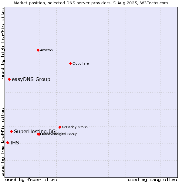 Market position of SuperHosting.BG vs. easyDNS Group vs. IHS