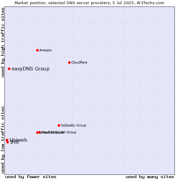 Market position of easyDNS Group vs. IHS vs. Uniweb