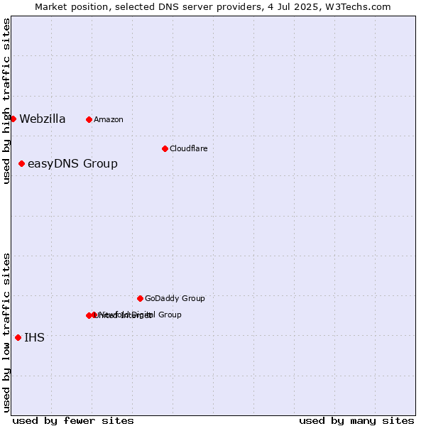 Market position of easyDNS Group vs. IHS vs. Webzilla