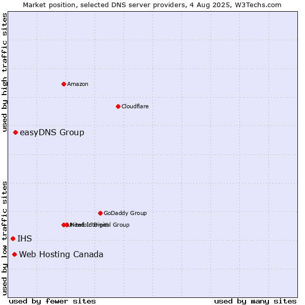Market position of easyDNS Group vs. Web Hosting Canada vs. IHS