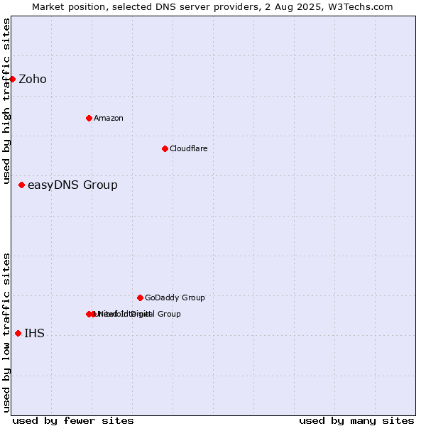 Market position of easyDNS Group vs. IHS vs. Zoho