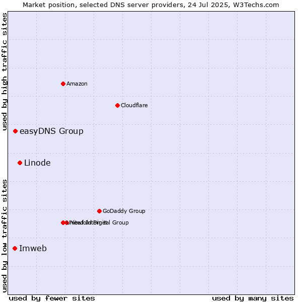 Market position of Linode vs. easyDNS Group vs. Imweb
