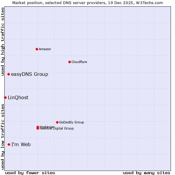 Market position of I'm Web vs. easyDNS Group vs. LinQhost