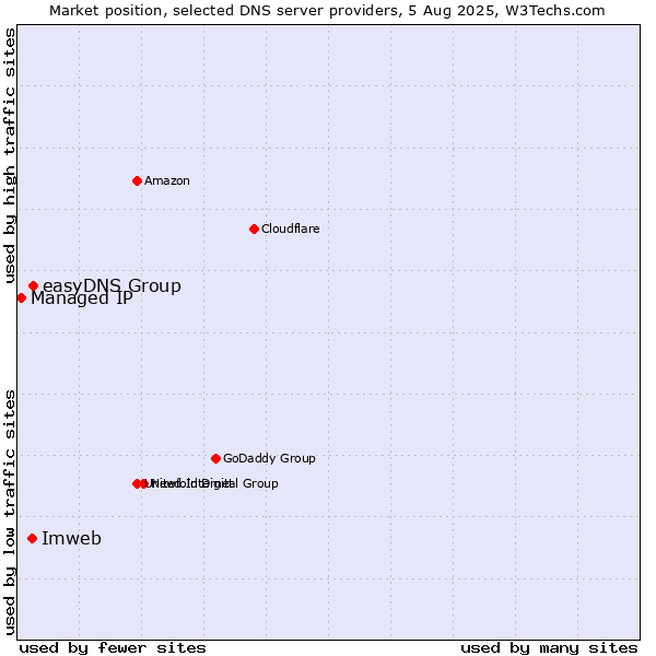 Market position of easyDNS Group vs. Imweb vs. Managed IP