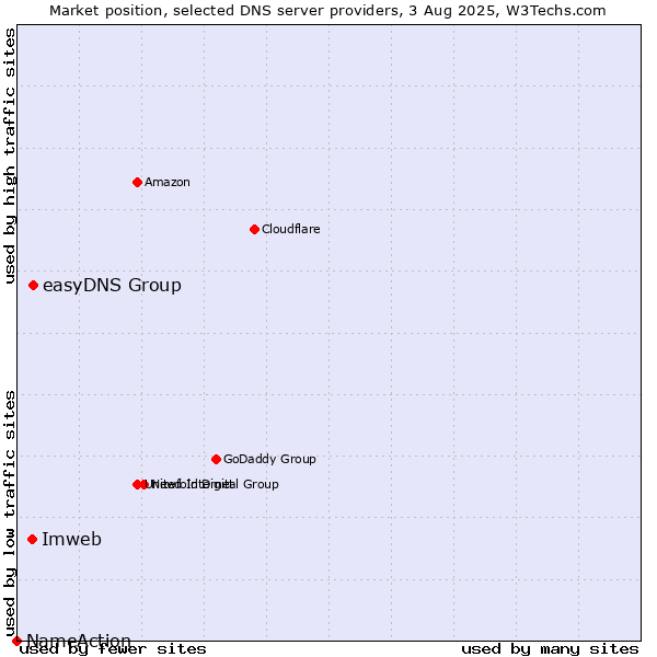 Market position of easyDNS Group vs. Imweb vs. NameAction