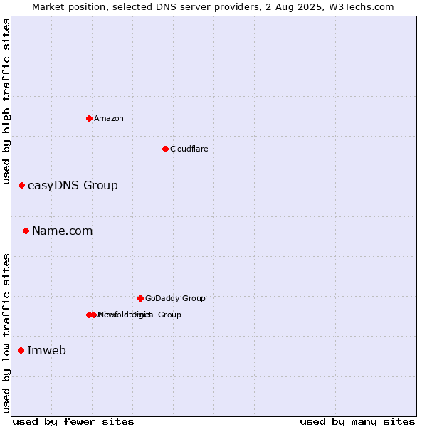 Market position of Name.com vs. easyDNS Group vs. Imweb