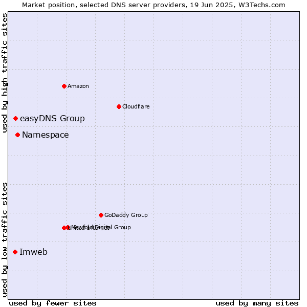 Market position of Namespace vs. easyDNS Group vs. Imweb