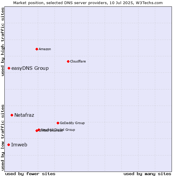 Market position of Netafraz vs. easyDNS Group vs. Imweb