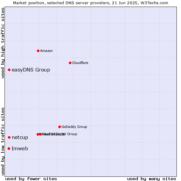 Market position of easyDNS Group vs. netcup vs. Imweb