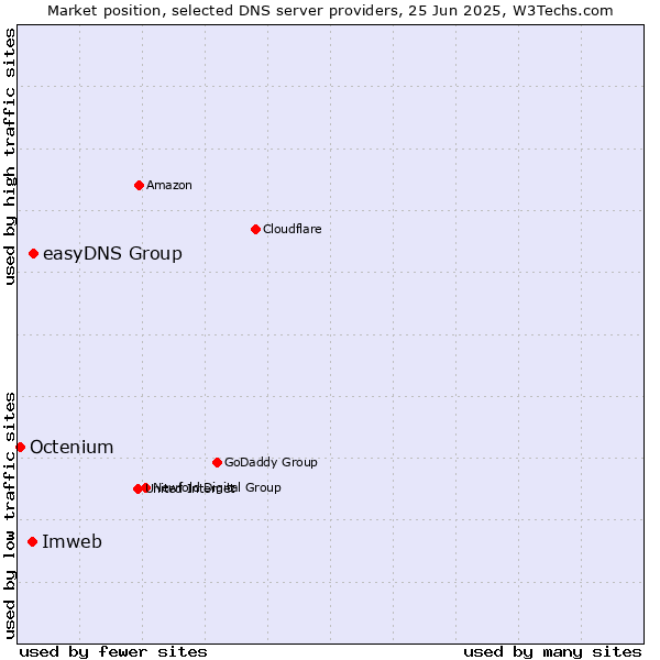 Market position of easyDNS Group vs. Imweb vs. Octenium