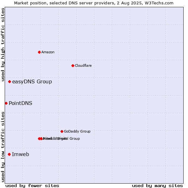 Market position of easyDNS Group vs. Imweb vs. PointDNS