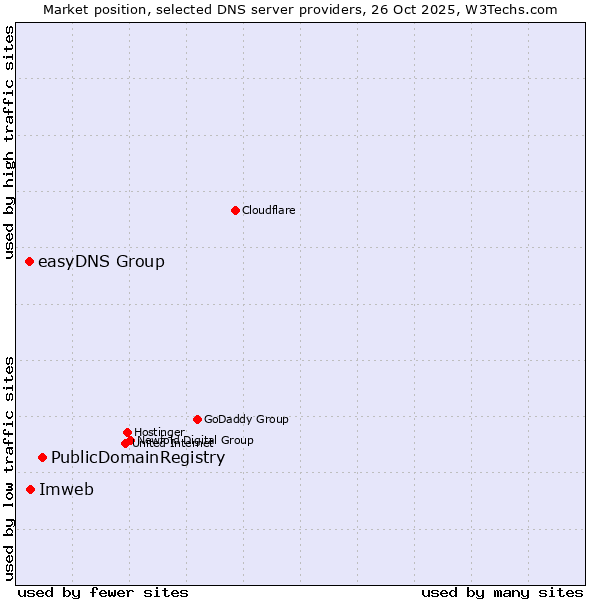 Market position of PublicDomainRegistry vs. Imweb vs. easyDNS Group