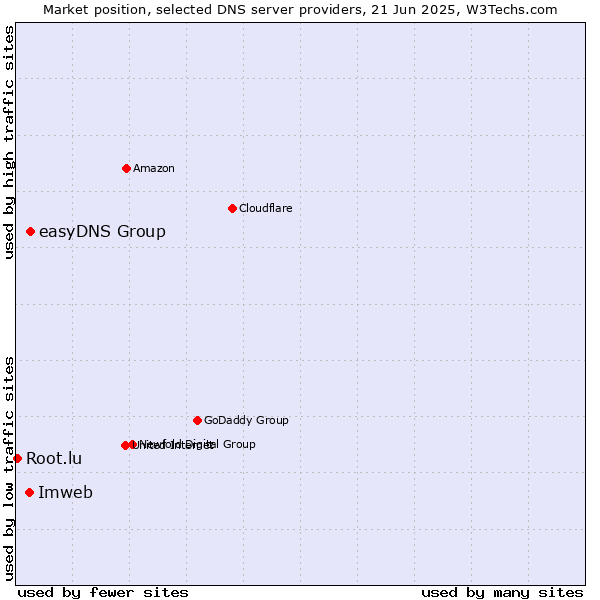 Market position of easyDNS Group vs. Imweb vs. Root.lu