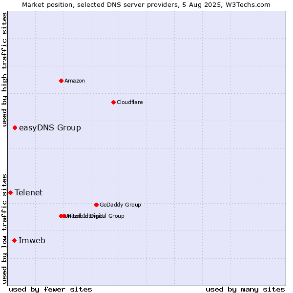 Market position of easyDNS Group vs. Imweb vs. Telenet