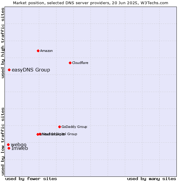 Market position of easyDNS Group vs. Imweb vs. webgo