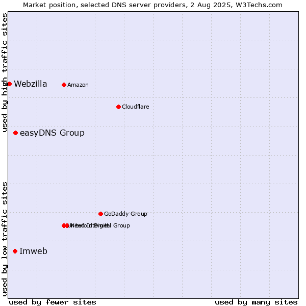 Market position of easyDNS Group vs. Imweb vs. Webzilla