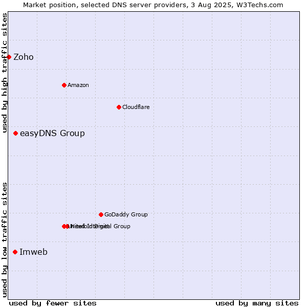 Market position of easyDNS Group vs. Imweb vs. Zoho