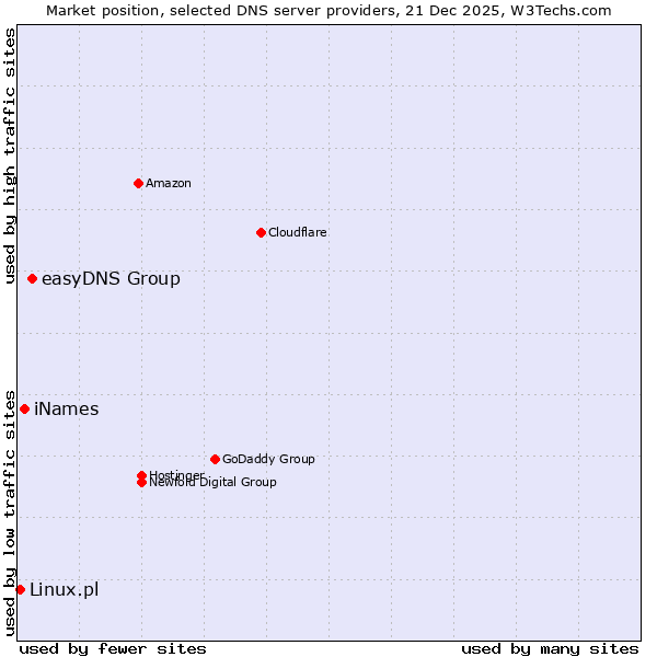 Market position of easyDNS Group vs. iNames vs. Linux.pl