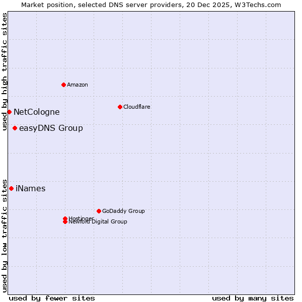 Market position of easyDNS Group vs. iNames vs. NetCologne