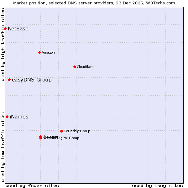 Market position of easyDNS Group vs. iNames vs. NetEase