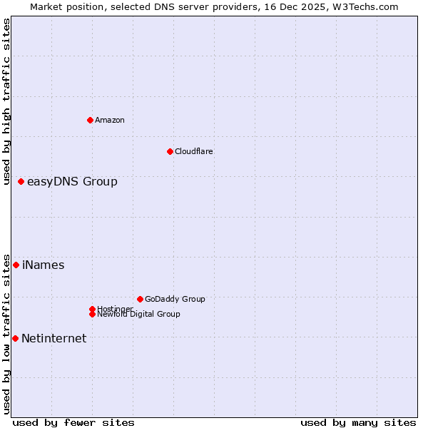 Market position of easyDNS Group vs. iNames vs. Netinternet