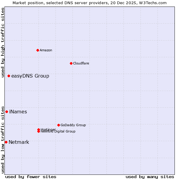 Market position of easyDNS Group vs. iNames vs. Netmark