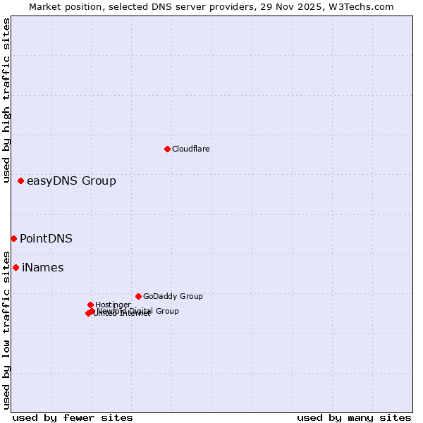 Market position of easyDNS Group vs. iNames vs. PointDNS