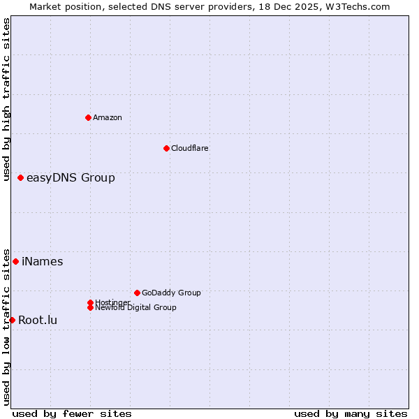 Market position of easyDNS Group vs. iNames vs. Root.lu