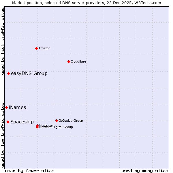Market position of easyDNS Group vs. Spaceship vs. iNames