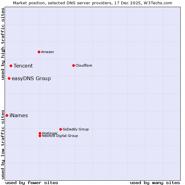 Market position of Tencent vs. easyDNS Group vs. iNames
