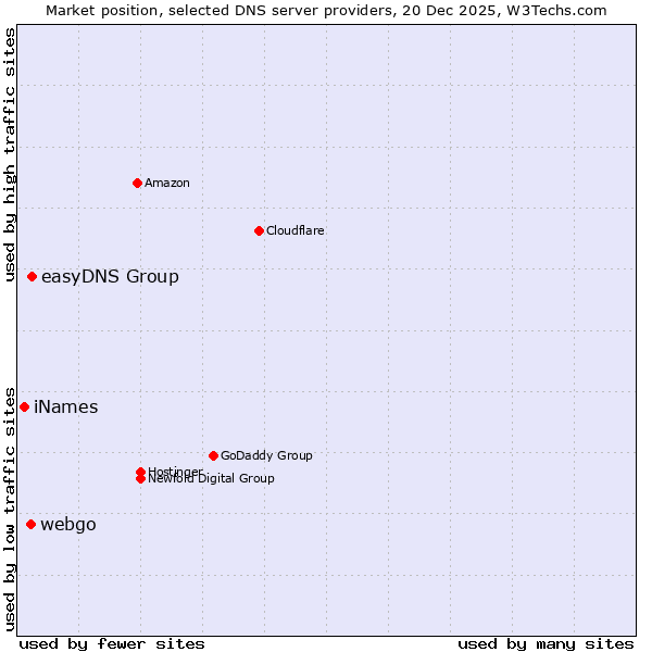 Market position of easyDNS Group vs. webgo vs. iNames