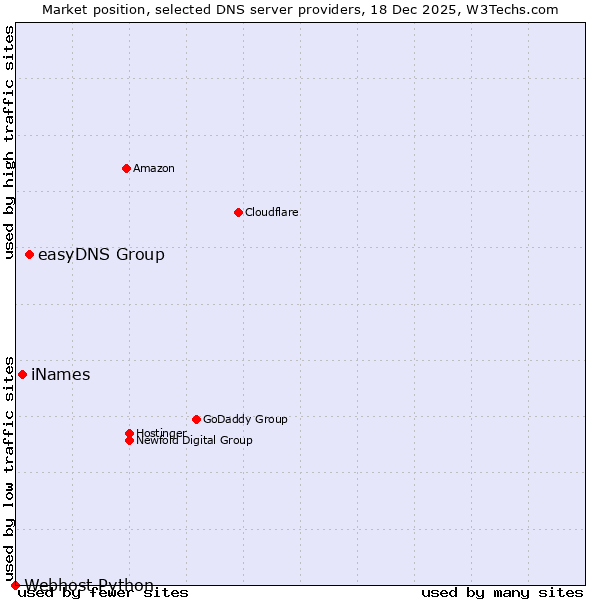 Market position of easyDNS Group vs. iNames vs. Webhost Python