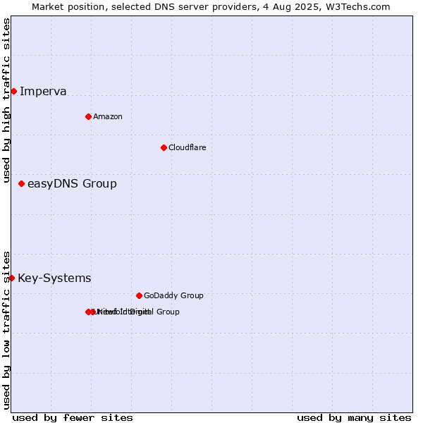 Market position of easyDNS Group vs. Imperva vs. Key-Systems