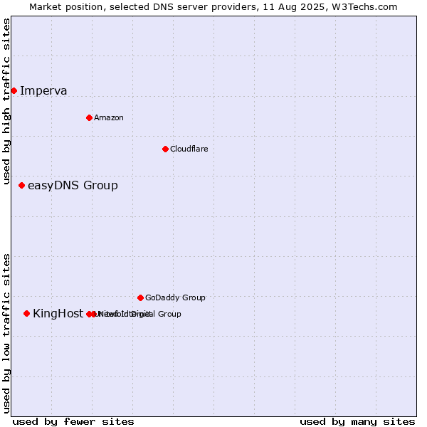 Market position of KingHost vs. easyDNS Group vs. Imperva