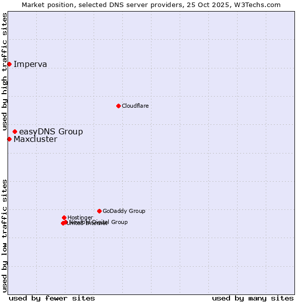 Market position of easyDNS Group vs. Imperva vs. Maxcluster
