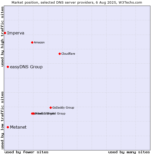 Market position of Metanet vs. easyDNS Group vs. Imperva