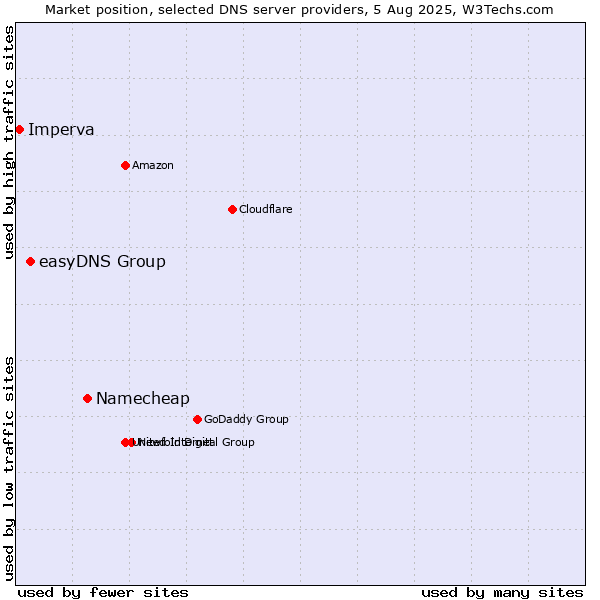 Market position of Namecheap vs. easyDNS Group vs. Imperva