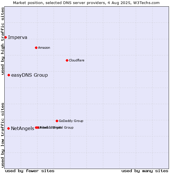 Market position of easyDNS Group vs. NetAngels vs. Imperva