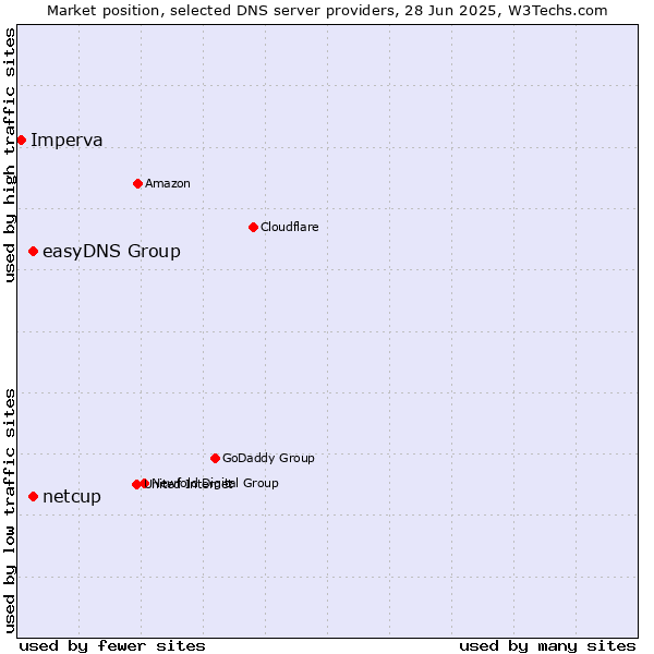 Market position of easyDNS Group vs. netcup vs. Imperva