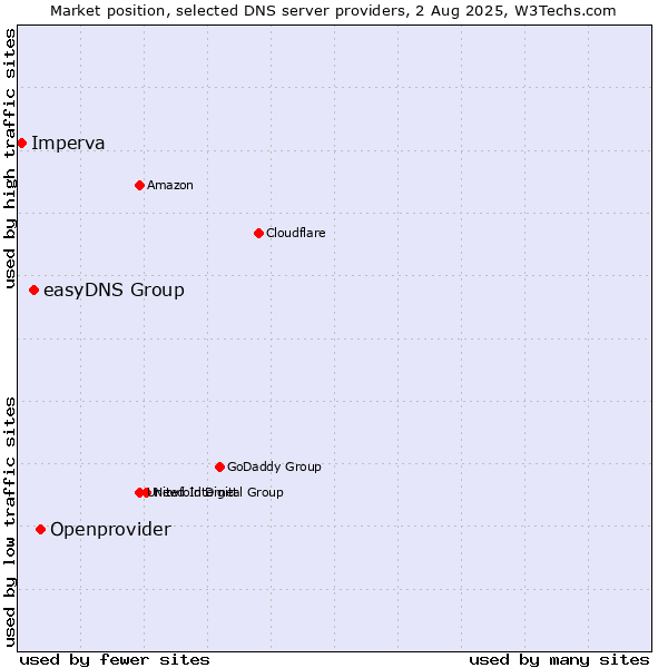 Market position of Openprovider vs. easyDNS Group vs. Imperva