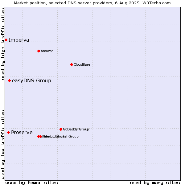 Market position of easyDNS Group vs. Proserve vs. Imperva